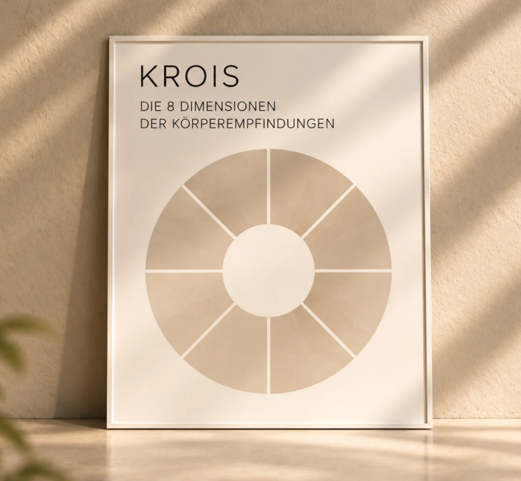 Poster 1 - Die 8 Dimensionen der Körperempfindungen
